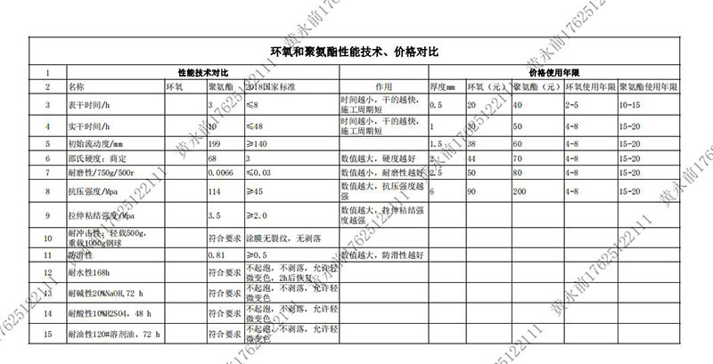 環(huán)氧和聚氨酯性能技術，價格對比